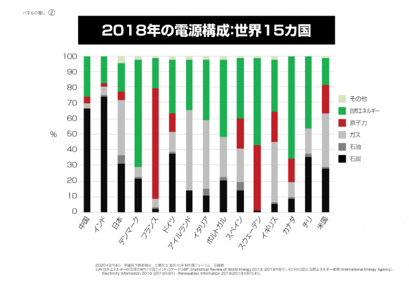 ２枚目のパネル：2018年の電源構成