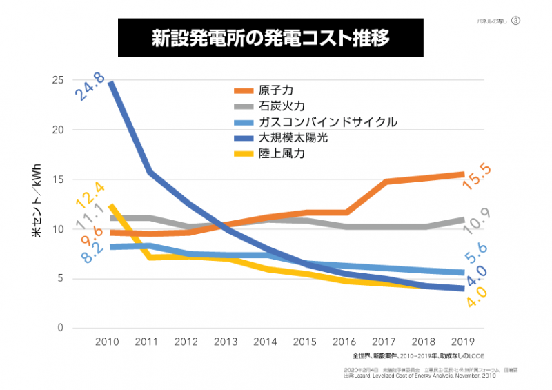 ３枚目のパネル：新設発電所の発電コスト推移